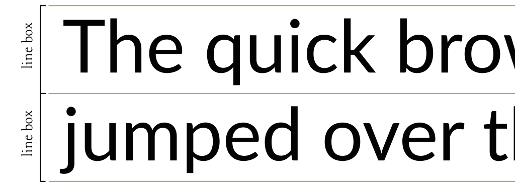 Dos líneas de texto con bordes naranjas alrededor de cada línea de texto, que indican el cuadro de línea para cada línea.  El borde inferior de la primera línea y el borde superior de la segunda línea se tocan.