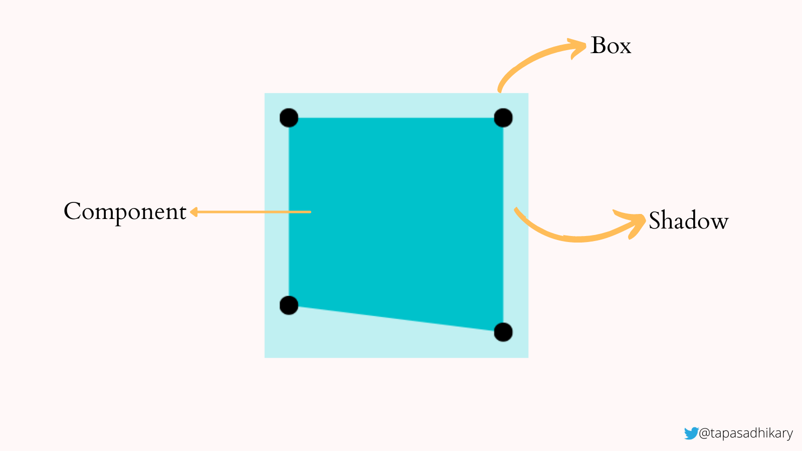 Una ilustración de un cuadro azul con su clip insertado señala que dibuja otro cuadrado que indica el área visible de la forma en un azul más oscuro.