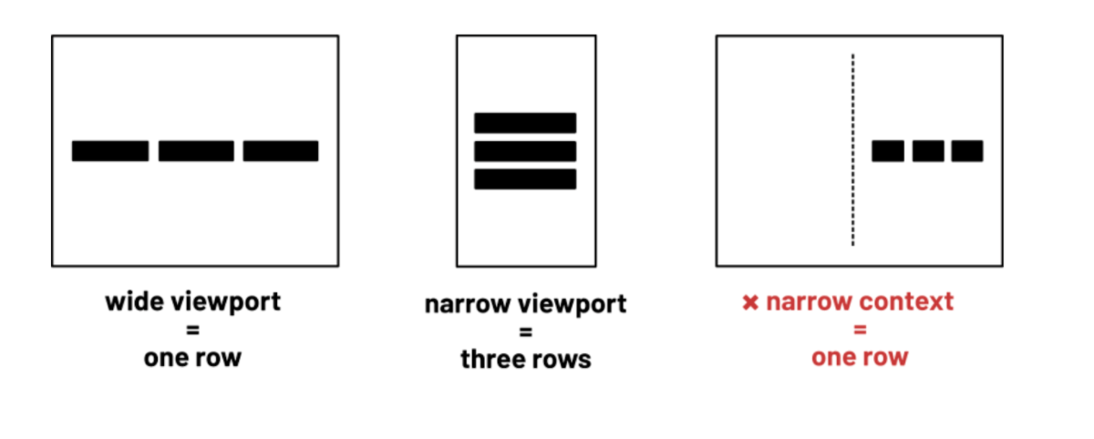 Tres navegadores uno al lado del otro.  El primero muestra tres rectángulos negros en una sola fila, el segundo muestra tres rectángulos negros apilados verticalmente y el tercero muestra tres rectángulos negros colocados a la derecha de la pantalla.