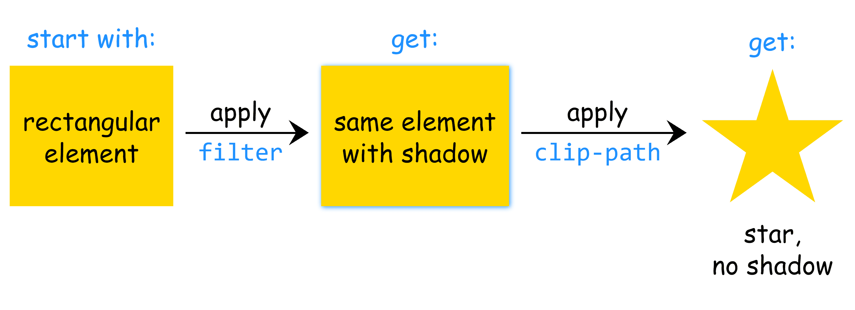 Diagrama.  Un cuadro que representa un elemento (izquierda) tiene un filtro CSS aplicado para convertirse en un cuadro con una sombra de cuadro (centro) y luego se aplica una ruta de recorte para convertirse en una estrella sin sombra (derecha).